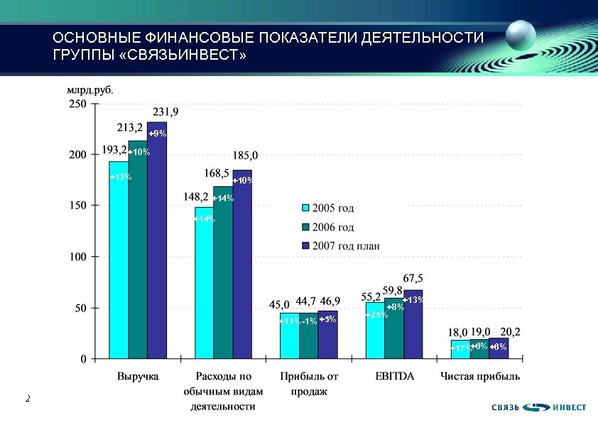 ОСНОВНЫЕ ФИНАНСОВЫЕ ПОКАЗАТЕЛИ ДЕЯТЕЛЬНОСТИ ГРУППЫ «СВЯЗЬИНВЕСТ» +9% +10% +13% +10% +14% +11% -1% +5%