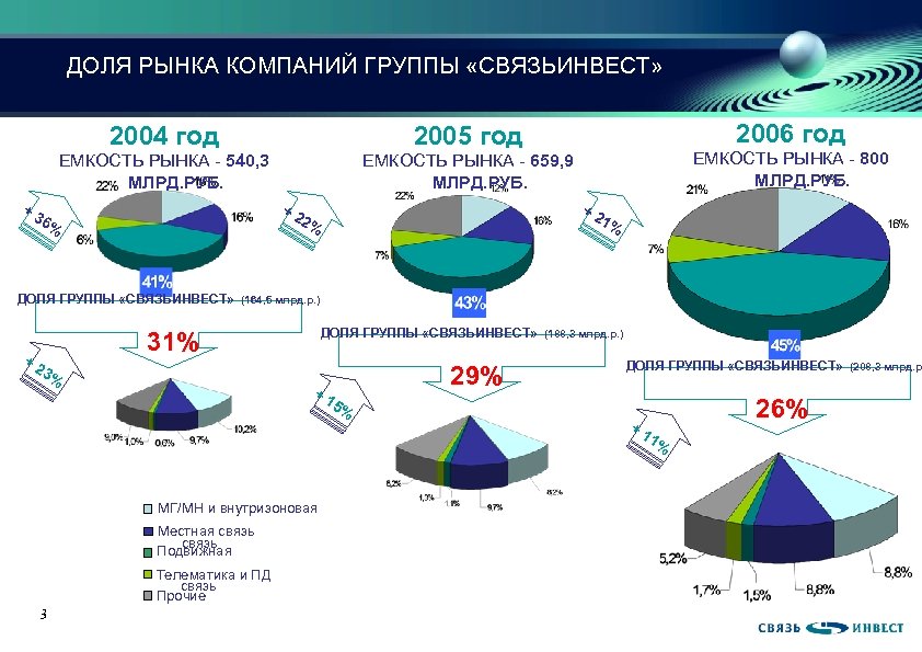 Категории компаний на рынке