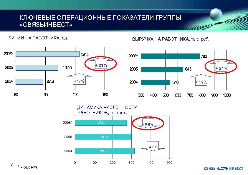 КЛЮЧЕВЫЕ ОПЕРАЦИОННЫЕ ПОКАЗАТЕЛИ ГРУППЫ «СВЯЗЬИНВЕСТ» ЛИНИИ НА РАБОТНИКА, ед. ВЫРУЧКА НА РАБОТНИКА, тыс. руб.