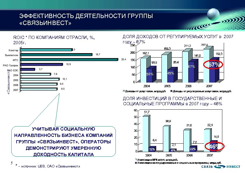 ЭФФЕКТИВНОСТЬ ДЕЯТЕЛЬНОСТИ ГРУППЫ «СВЯЗЬИНВЕСТ» ROIC * ПО КОМПАНИЯМ ОТРАСЛИ, %, 2005 г. ДОЛЯ ДОХОДОВ