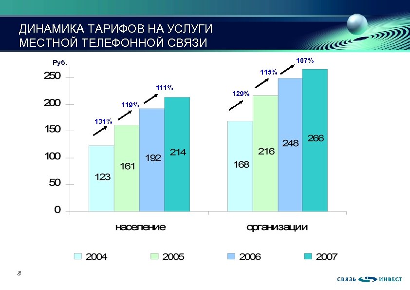 ДИНАМИКА ТАРИФОВ НА УСЛУГИ МЕСТНОЙ ТЕЛЕФОННОЙ СВЯЗИ 107% Руб. 115% 111% 119% 131% 8