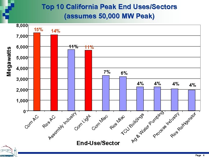 Top 10 California Peak End Uses/Sectors (assumes 50, 000 MW Peak) 8, 000 15%