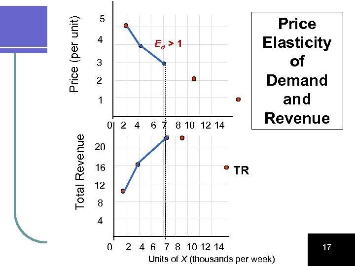 Price (per unit) 5 4 Price Elasticity of Demand Revenue Ed > 1 3