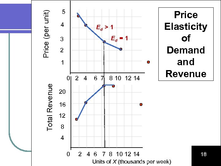 Price (per unit) 5 6 7 8 10 12 14 Price Elasticity of Demand