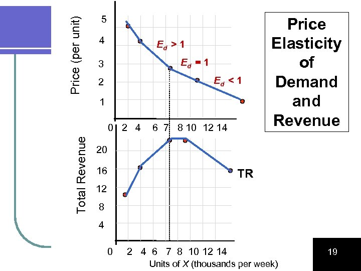 Price (per unit) 5 4 Ed > 1 Ed = 1 3 Ed <
