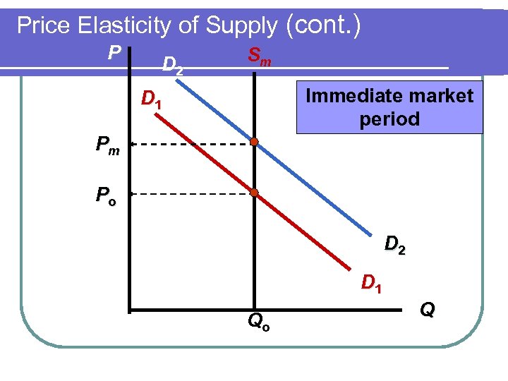 Price Elasticity of Supply (cont. ) P D 2 Sm Immediate market period D