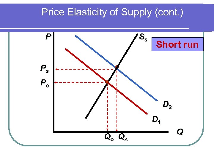Price Elasticity of Supply (cont. ) P Ss Short run Ps Po D 2
