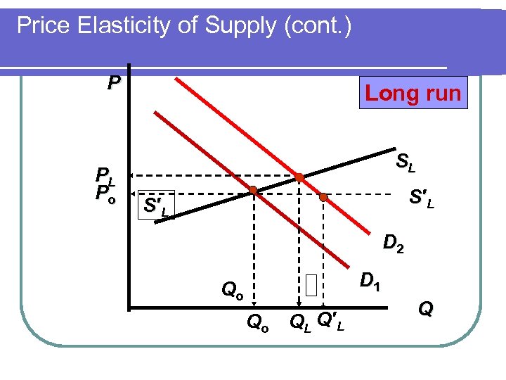 Price Elasticity of Supply (cont. ) P PL Po Long run SL S ′L