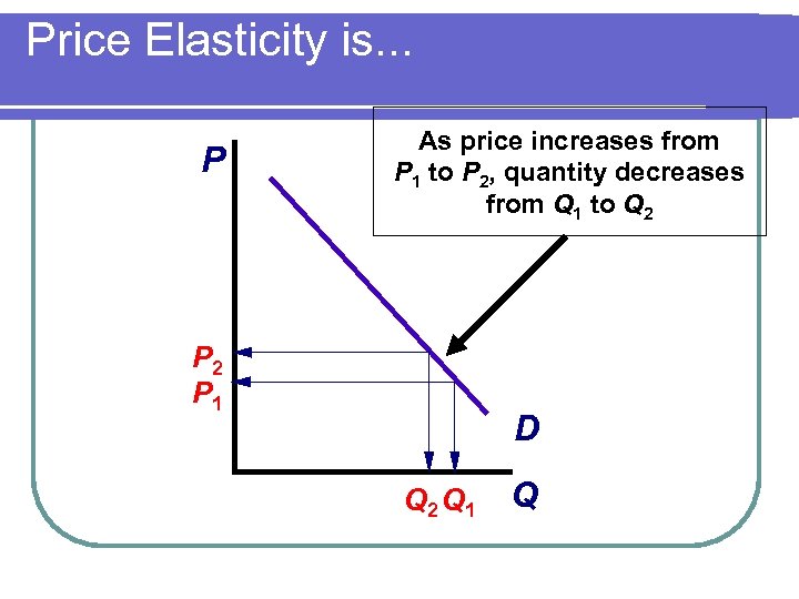 Price Elasticity is. . . P As price increases from P 1 to P