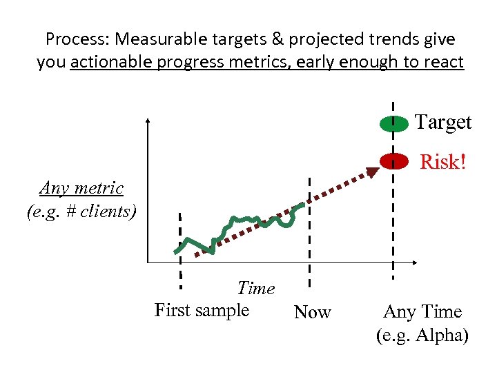Process: Measurable targets & projected trends give you actionable progress metrics, early enough to
