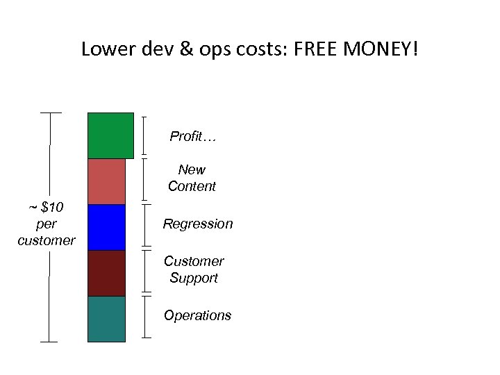 Lower dev & ops costs: FREE MONEY! Profit… New Content ~ $10 per customer