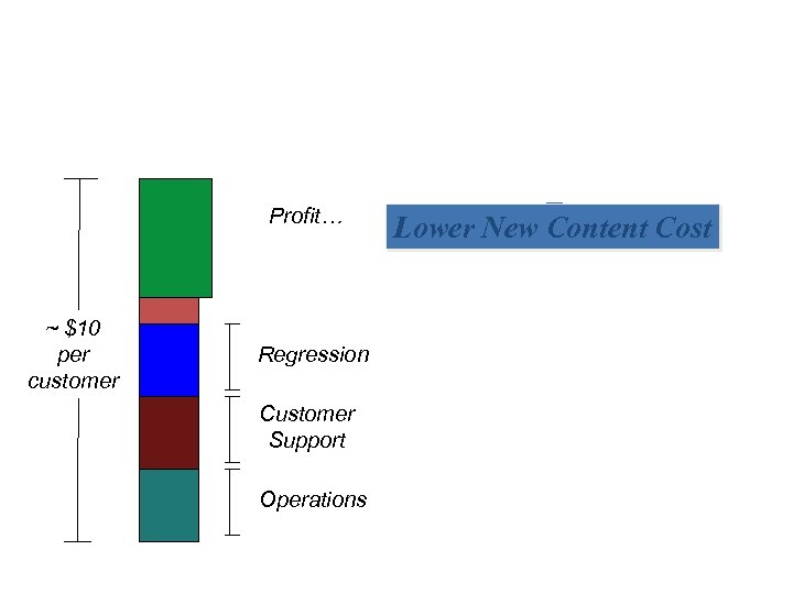 Profit… ~ $10 per customer Regression Customer Support Operations Lower New Content Cost 