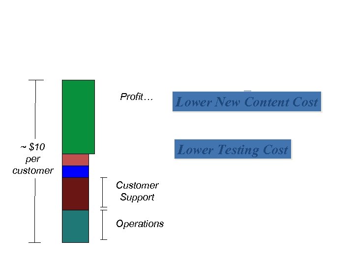 Profit… ~ $10 per customer Lower New Content Cost Lower Testing Cost Customer Support