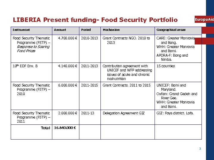 LIBERIA Present funding- Food Security Portfolio Instrument Amount Period Mechanism Europe. Aid Geographical areas