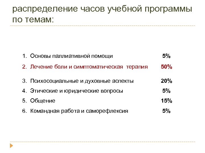распределение часов учебной программы по темам: 1. Основы паллиативной помощи 5% 2. Лечение боли