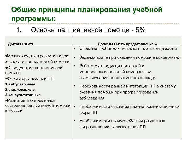 Общие принципы планирования учебной программы: 1. Основы паллиативной помощи - 5% Должны знать Должны