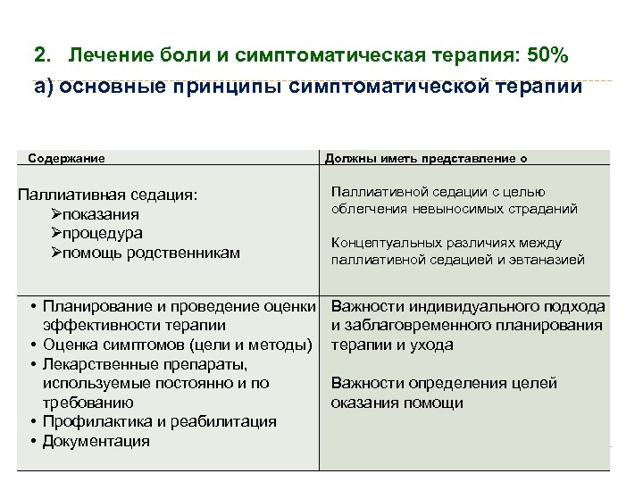 2. Лечение боли и симптоматическая терапия: 50% а) основные принципы симптоматической терапии Содержание Паллиативная