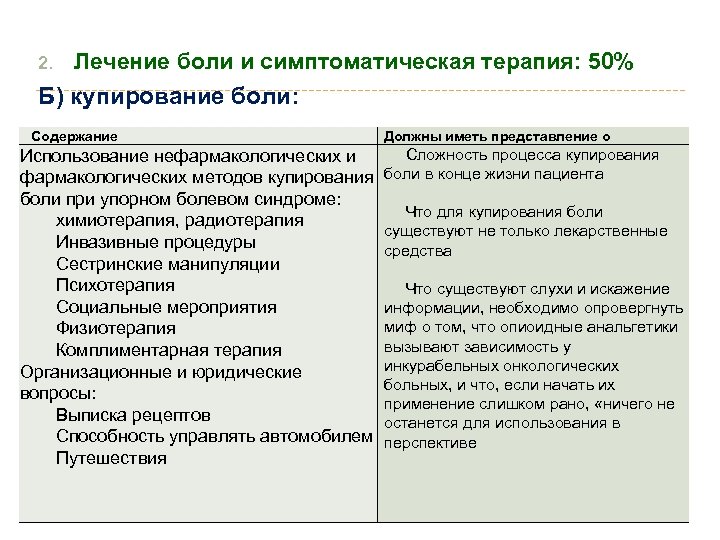 2. Лечение боли и симптоматическая терапия: 50% Б) купирование боли: Содержание Должны иметь представление
