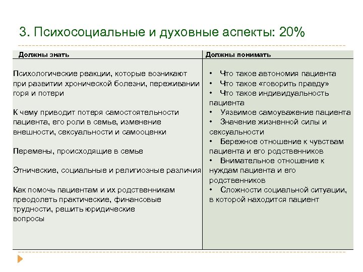 3. Психосоциальные и духовные аспекты: 20% Должны знать Должны понимать Психологические реакции, которые возникают