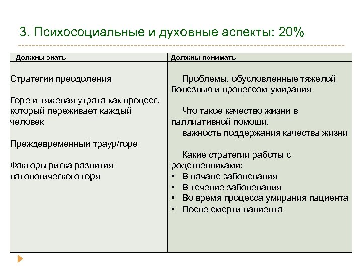 3. Психосоциальные и духовные аспекты: 20% Должны знать Стратегии преодоления Должны понимать Проблемы, обусловленные