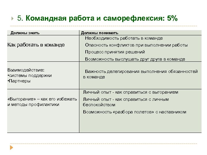  5. Командная работа и саморефлексия: 5% Должны знать Как работать в команде Должны