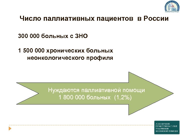 Число паллиативных пациентов в России 300 000 больных с ЗНО 1 500 000 хронических