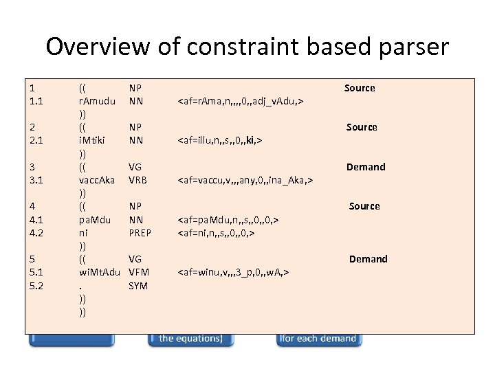 Overview of constraint based parser 1 1. 1 2 2. 1 3 3. 1