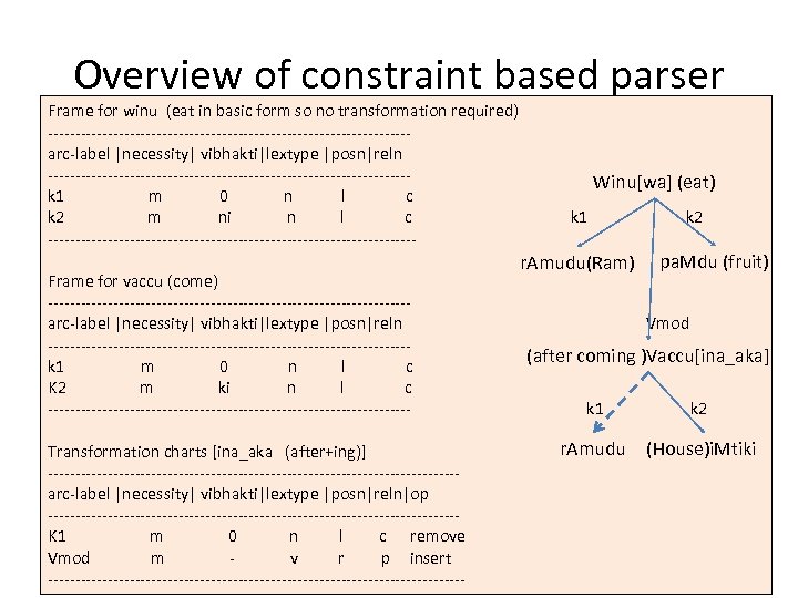 Overview of constraint based parser Frame for winu (eat in basic form so no