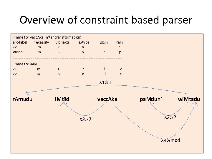 Overview of constraint based parser Frame for vacc. Aka (after transformation) arc-label necessity vibhakti