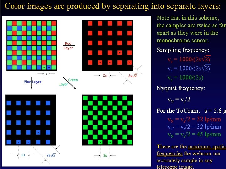 Color images are produced by separating into separate layers: Note that in this scheme,