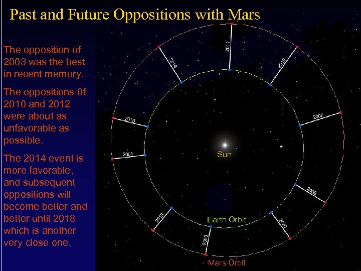 Past and Future Oppositions with Mars The opposition of 2003 was the best in