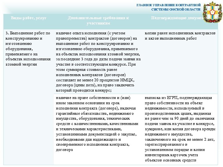 ГЛАВНОЕ УПРАВЛЕНИЕ КОНТРАКТНОЙ СИСТЕМЫ ОМСКОЙ ОБЛАСТИ Виды работ, услуг Дополнительные требования к участникам Подтверждающие