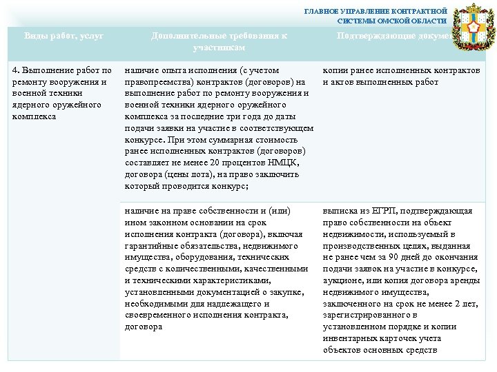 ГЛАВНОЕ УПРАВЛЕНИЕ КОНТРАКТНОЙ СИСТЕМЫ ОМСКОЙ ОБЛАСТИ Виды работ, услуг Дополнительные требования к участникам Подтверждающие