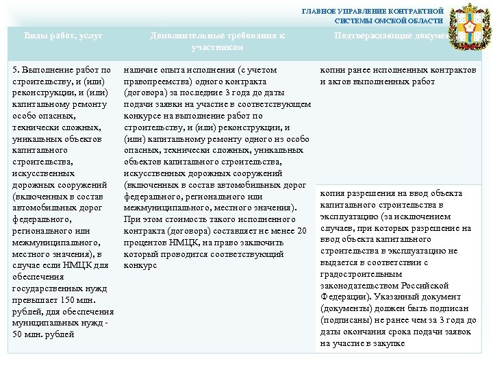 ГЛАВНОЕ УПРАВЛЕНИЕ КОНТРАКТНОЙ СИСТЕМЫ ОМСКОЙ ОБЛАСТИ Виды работ, услуг Дополнительные требования к участникам Подтверждающие