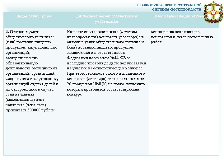 ГЛАВНОЕ УПРАВЛЕНИЕ КОНТРАКТНОЙ СИСТЕМЫ ОМСКОЙ ОБЛАСТИ Виды работ, услуг 6. Оказание услуг общественного питания