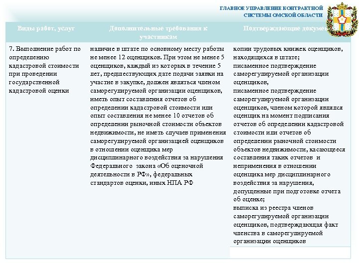 ГЛАВНОЕ УПРАВЛЕНИЕ КОНТРАКТНОЙ СИСТЕМЫ ОМСКОЙ ОБЛАСТИ Виды работ, услуг Дополнительные требования к участникам Подтверждающие