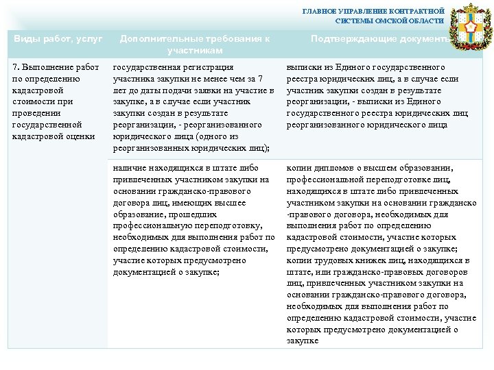 ГЛАВНОЕ УПРАВЛЕНИЕ КОНТРАКТНОЙ СИСТЕМЫ ОМСКОЙ ОБЛАСТИ Виды работ, услуг Дополнительные требования к участникам Подтверждающие