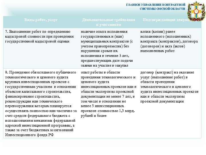 ГЛАВНОЕ УПРАВЛЕНИЕ КОНТРАКТНОЙ СИСТЕМЫ ОМСКОЙ ОБЛАСТИ Виды работ, услуг Дополнительные требования к участникам Подтверждающие