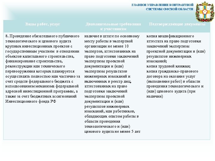 ГЛАВНОЕ УПРАВЛЕНИЕ КОНТРАКТНОЙ СИСТЕМЫ ОМСКОЙ ОБЛАСТИ Виды работ, услуг Дополнительные требования к участникам Подтверждающие