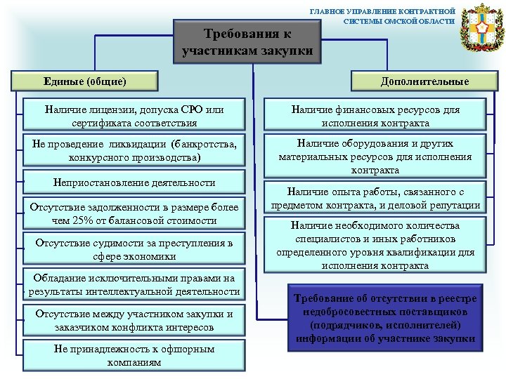 ГЛАВНОЕ УПРАВЛЕНИЕ КОНТРАКТНОЙ СИСТЕМЫ ОМСКОЙ ОБЛАСТИ Требования к участникам закупки Единые (общие) Дополнительные Наличие