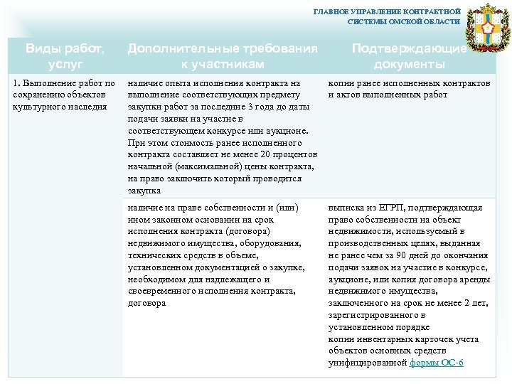 ГЛАВНОЕ УПРАВЛЕНИЕ КОНТРАКТНОЙ СИСТЕМЫ ОМСКОЙ ОБЛАСТИ Виды работ, услуг Дополнительные требования к участникам Подтверждающие