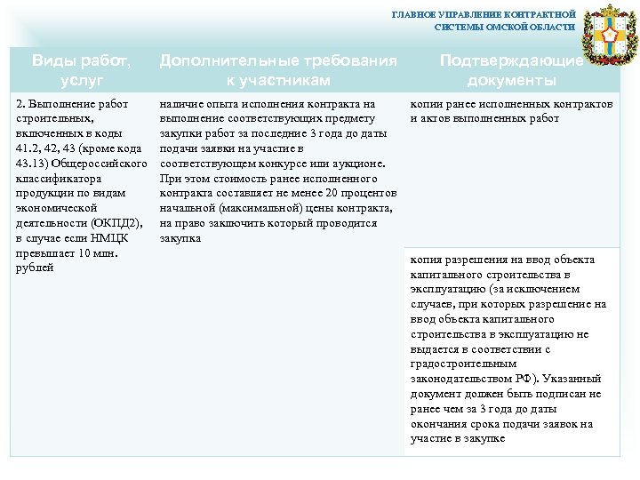 ГЛАВНОЕ УПРАВЛЕНИЕ КОНТРАКТНОЙ СИСТЕМЫ ОМСКОЙ ОБЛАСТИ Виды работ, услуг Дополнительные требования к участникам Подтверждающие