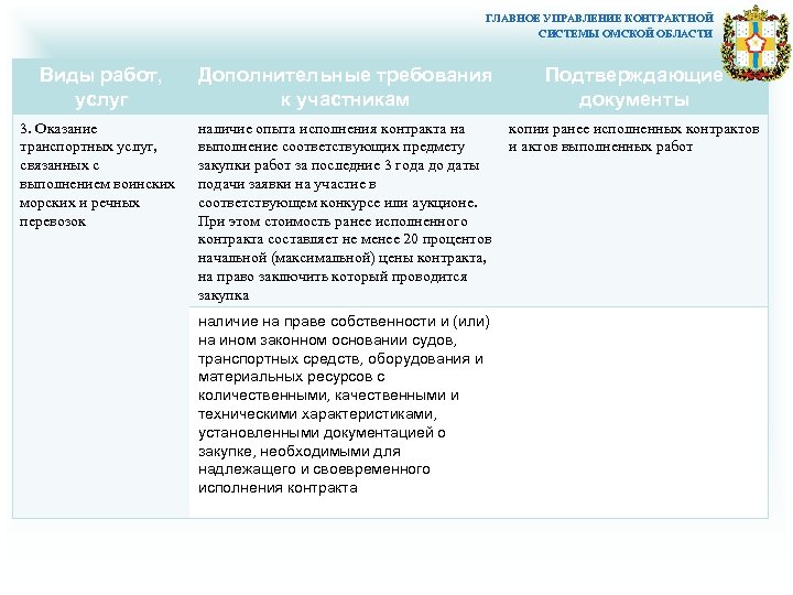 ГЛАВНОЕ УПРАВЛЕНИЕ КОНТРАКТНОЙ СИСТЕМЫ ОМСКОЙ ОБЛАСТИ Виды работ, услуг Дополнительные требования к участникам Подтверждающие