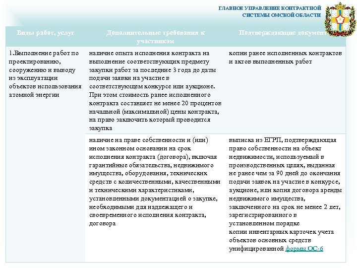 ГЛАВНОЕ УПРАВЛЕНИЕ КОНТРАКТНОЙ СИСТЕМЫ ОМСКОЙ ОБЛАСТИ Виды работ, услуг Дополнительные требования к участникам Подтверждающие