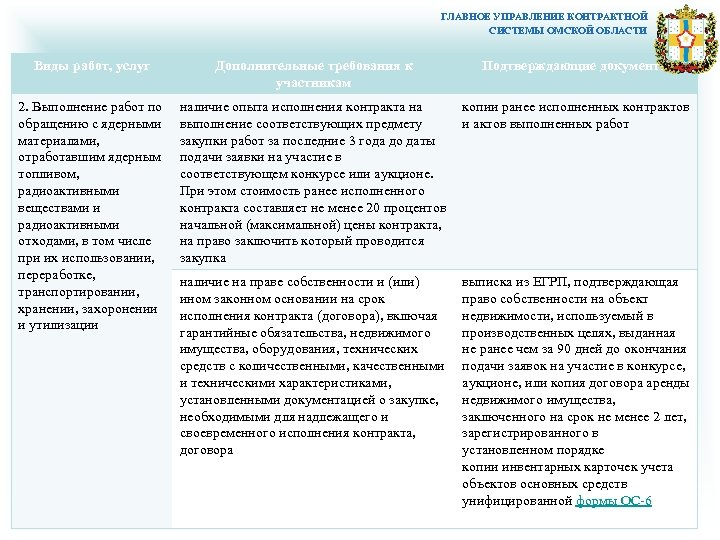 ГЛАВНОЕ УПРАВЛЕНИЕ КОНТРАКТНОЙ СИСТЕМЫ ОМСКОЙ ОБЛАСТИ Виды работ, услуг Дополнительные требования к участникам Подтверждающие