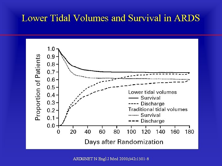 Lower Tidal Volumes and Survival in ARDSNET N Engl J Med 2000; 342: 1301