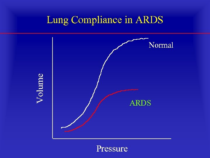 Lung Compliance in ARDS Volume Normal ARDS Pressure 