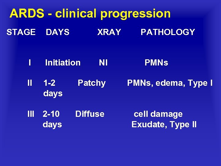 ARDS clinical progression STAGE DAYS XRAY I Initiation Nl II 1 2 days Patchy