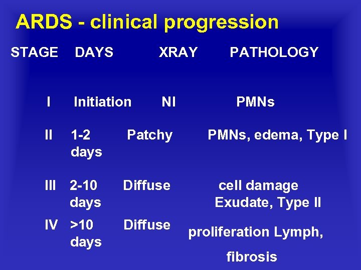 ARDS clinical progression STAGE DAYS XRAY PATHOLOGY I Initiation Nl II 1 2 days