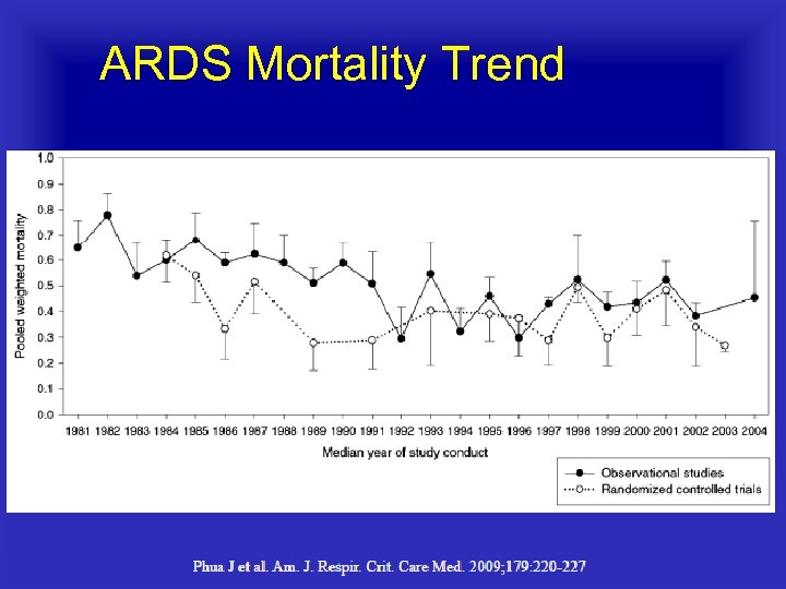 ARDS Mortality Trend 